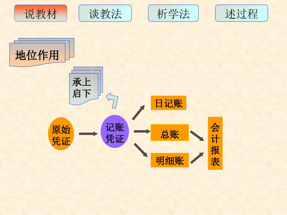 说课课件模板财会_第3页