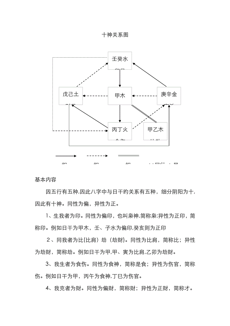 十神关系图,让你轻松读懂十神关系_第1页