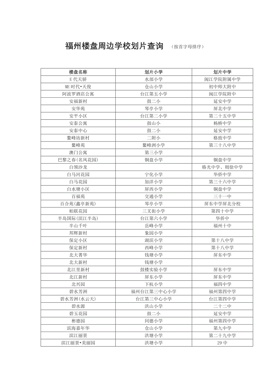 最新福州楼盘周边学校划片查询(新老社区都有).doc_第1页