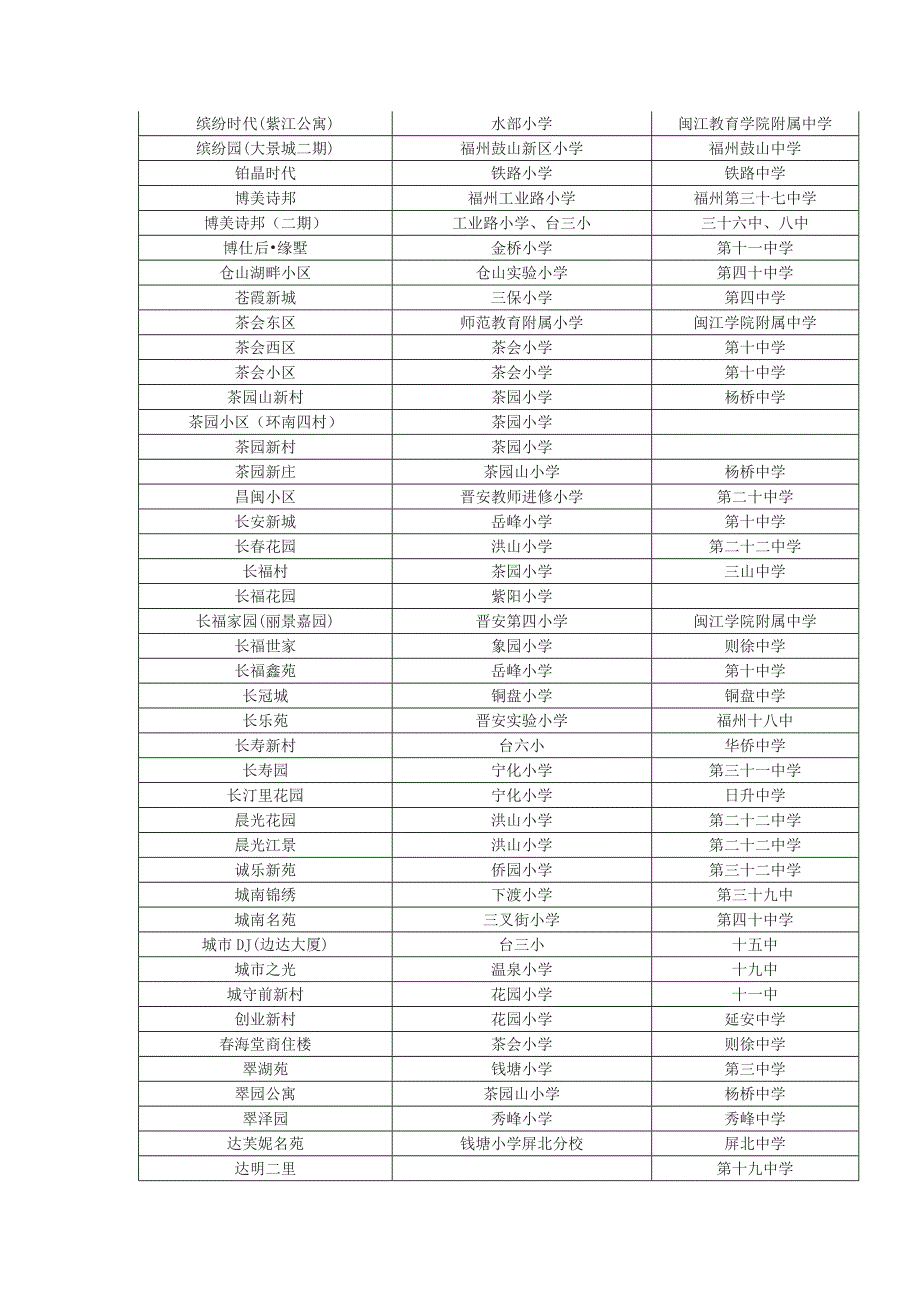 最新福州楼盘周边学校划片查询(新老社区都有).doc_第2页