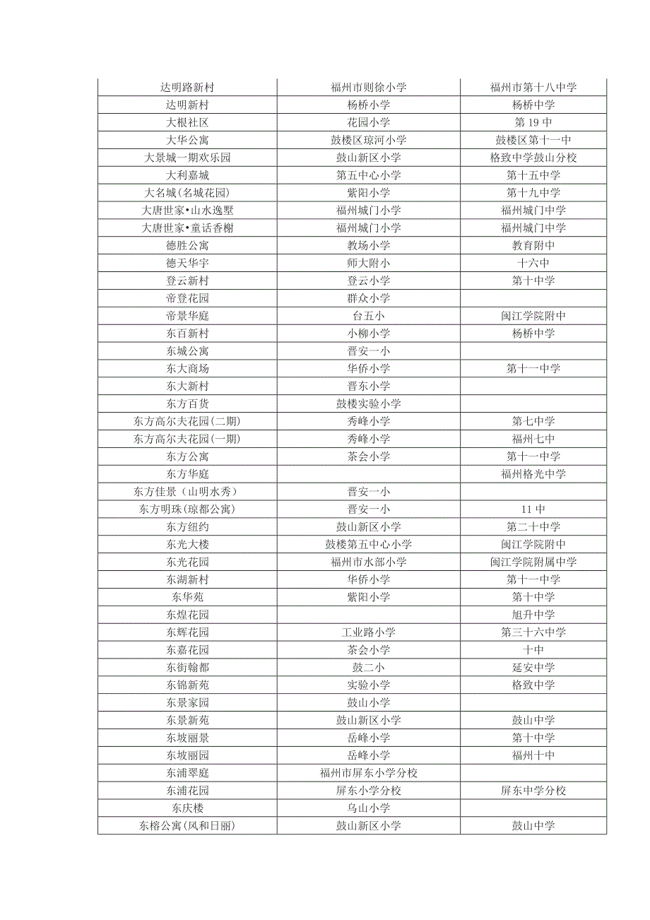 最新福州楼盘周边学校划片查询(新老社区都有).doc_第3页