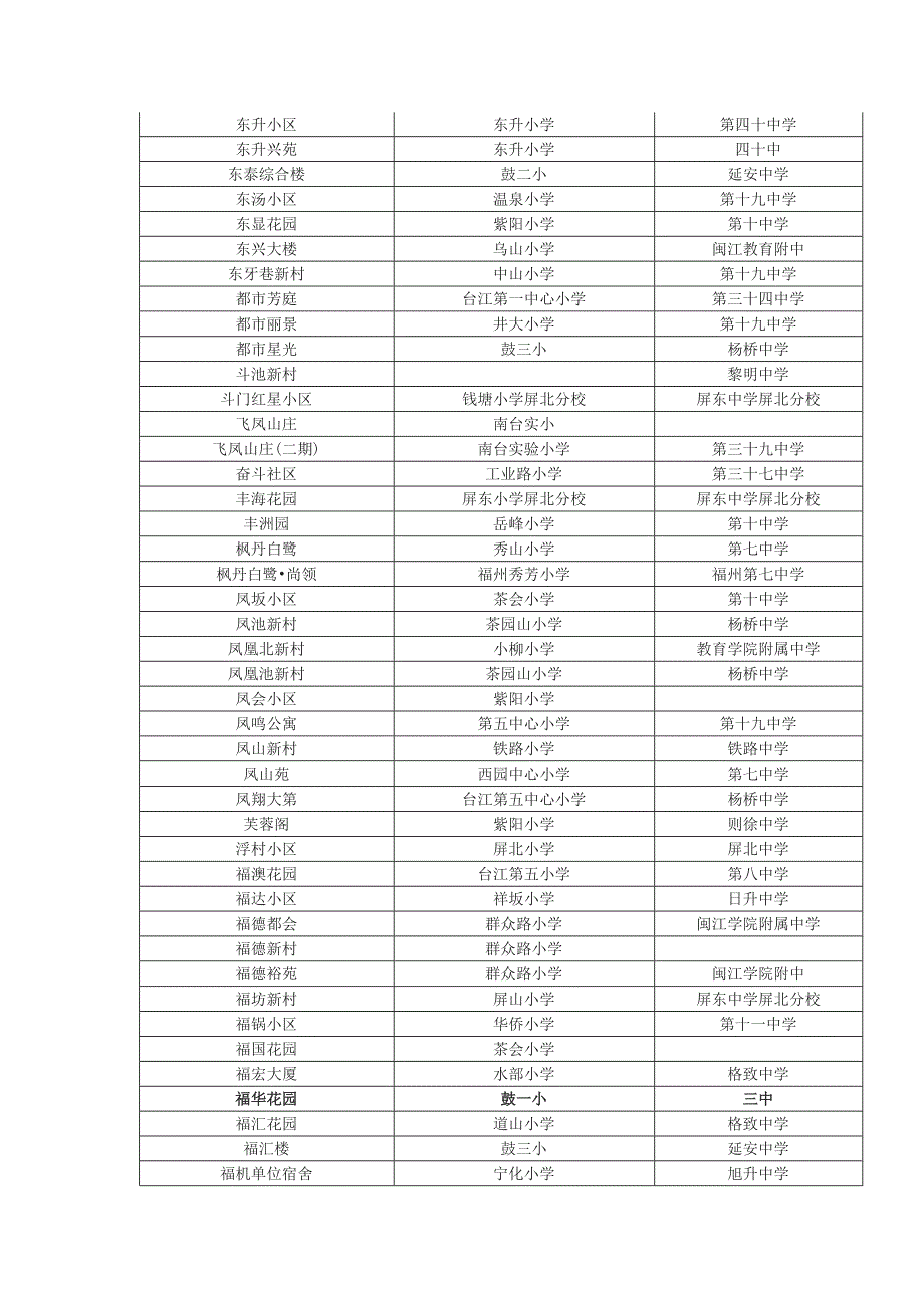 最新福州楼盘周边学校划片查询(新老社区都有).doc_第4页