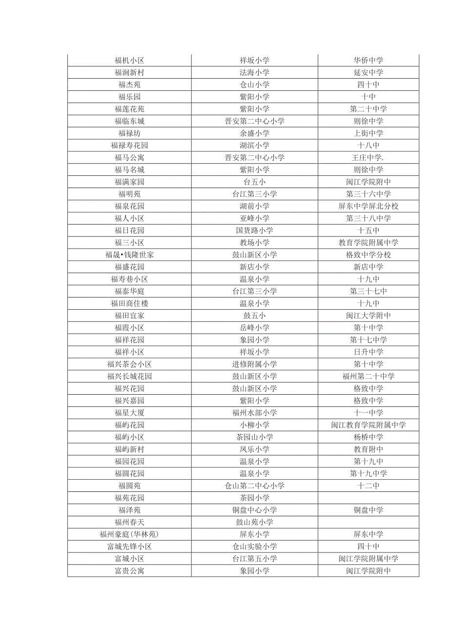 最新福州楼盘周边学校划片查询(新老社区都有).doc_第5页