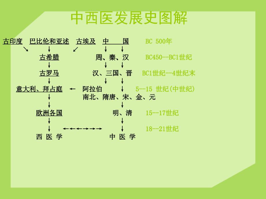 医学发展简史_第4页