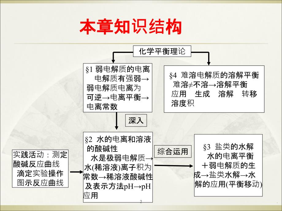 高考化学一轮复习--水溶液中的离子平衡课件_第2页