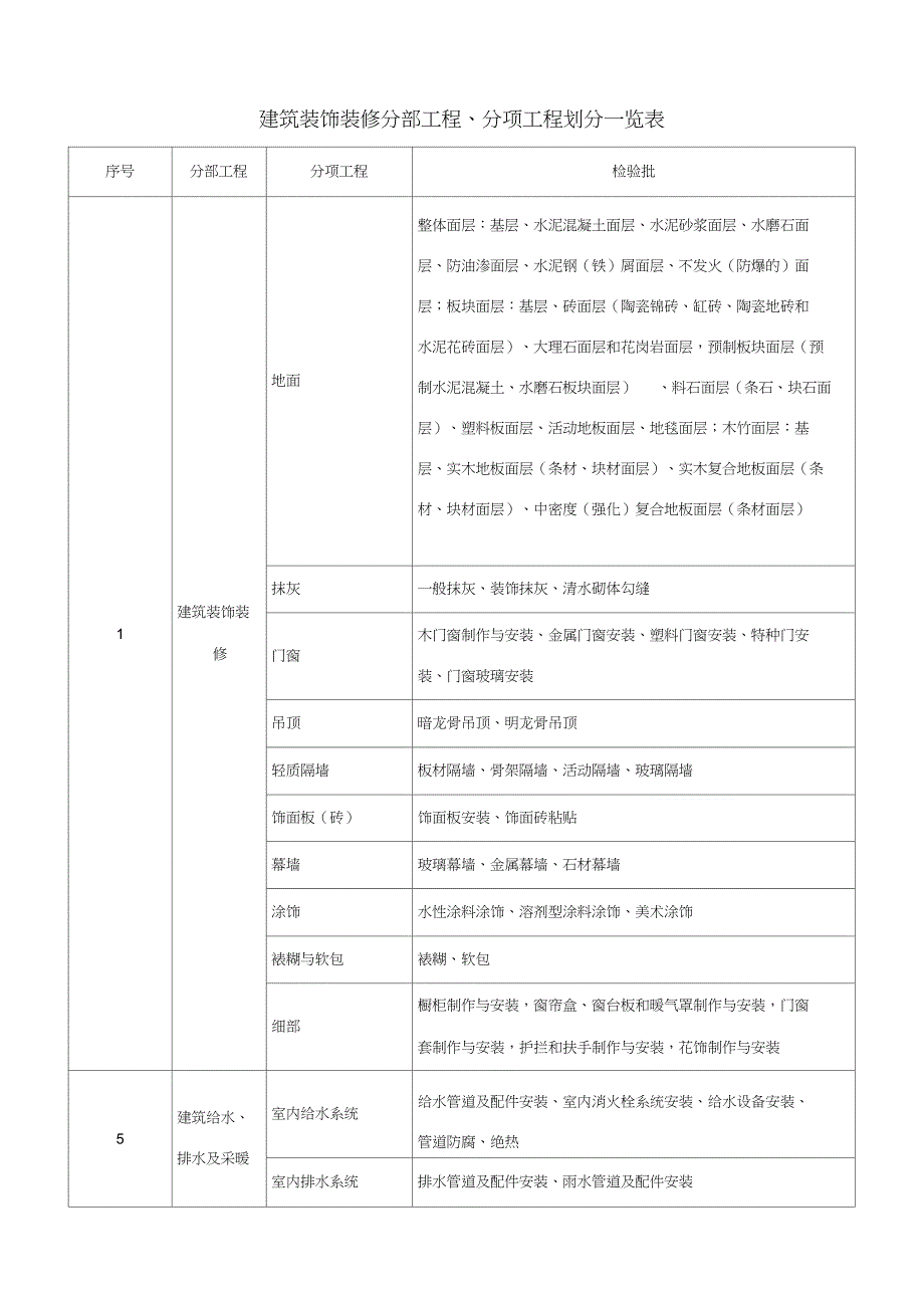 装饰装修分部工程、分项工程及检验批划分一览表_第1页