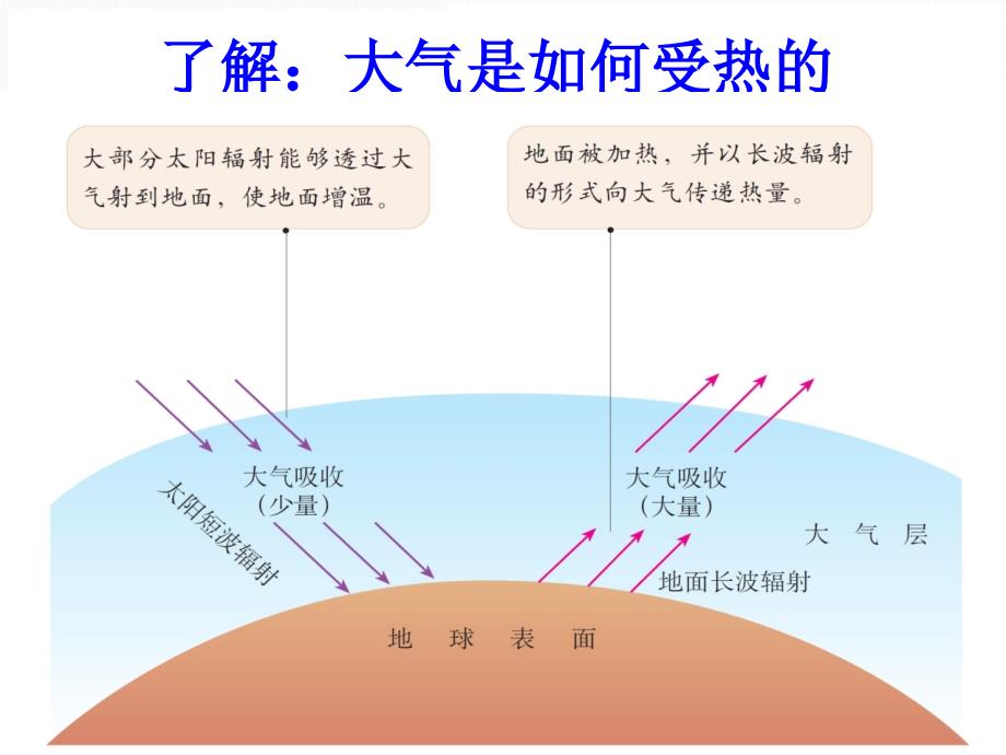 人教版高中地理必修一2.1冷热不均引起大气运动共24.ppt_第2页