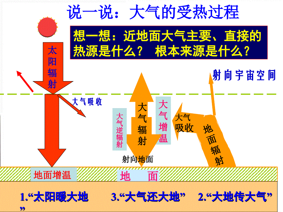 人教版高中地理必修一2.1冷热不均引起大气运动共24.ppt_第3页