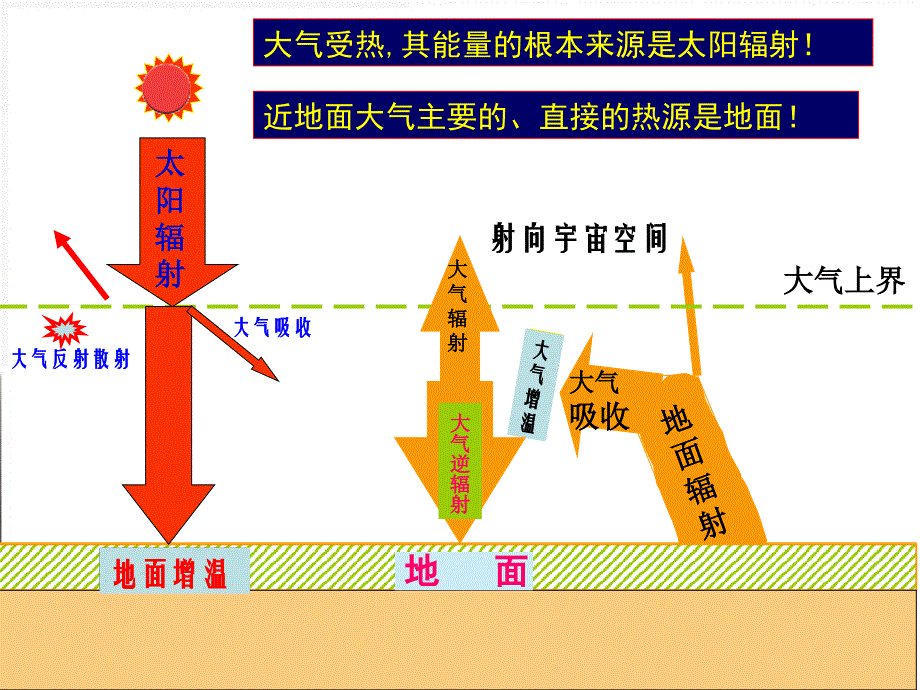 人教版高中地理必修一2.1冷热不均引起大气运动共24.ppt_第4页