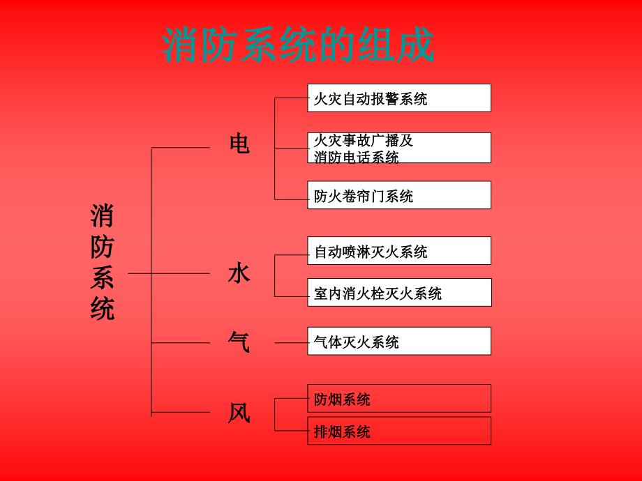 消防培训课件确定版_第3页