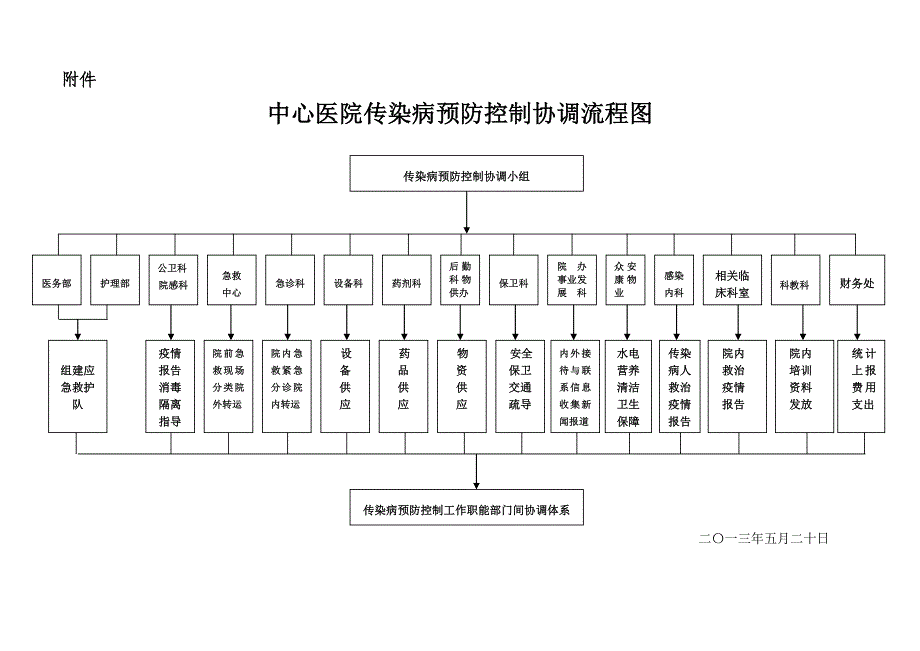 传染病防控工作职能部门协调机制与流程_第1页