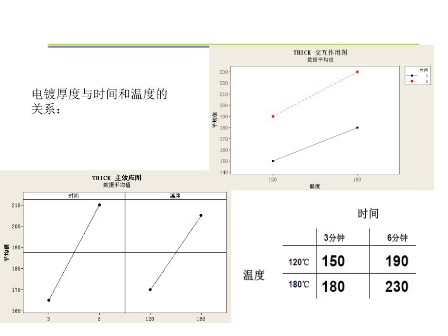 部分因子和全因子实验设计_第3页