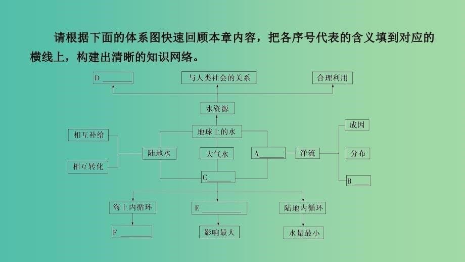 全国通用版2018-2019版高中地理第三章地球上的水单元复习课课件新人教版必修1 .ppt_第5页