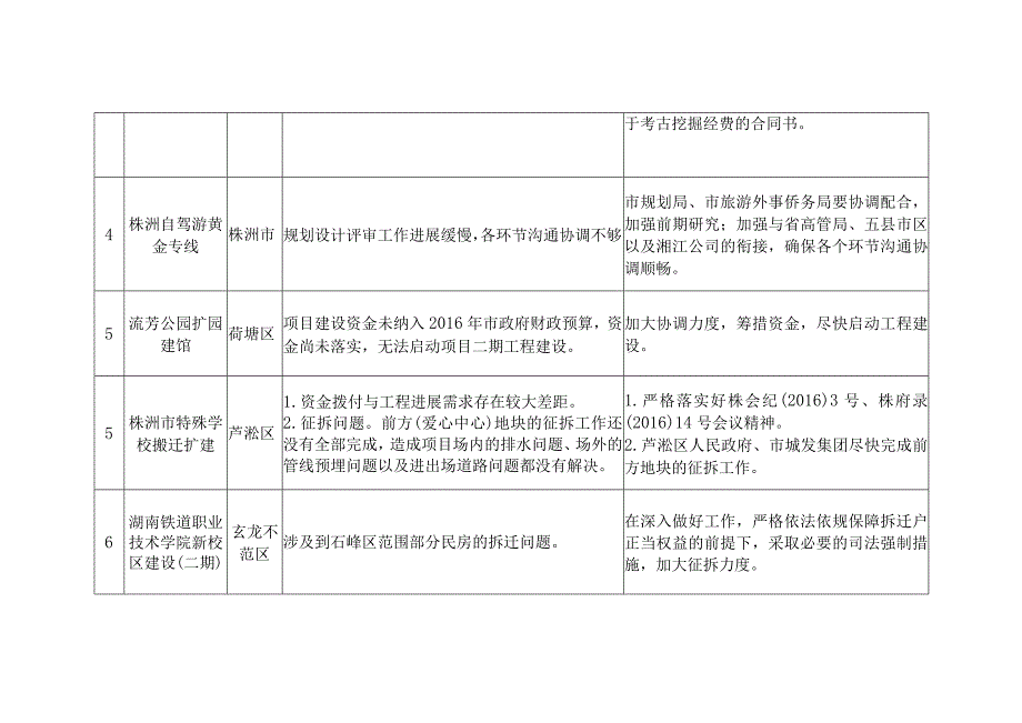 第六评议调查组调查的部分重点工程项目所面临的主要问题及整改建议_第2页