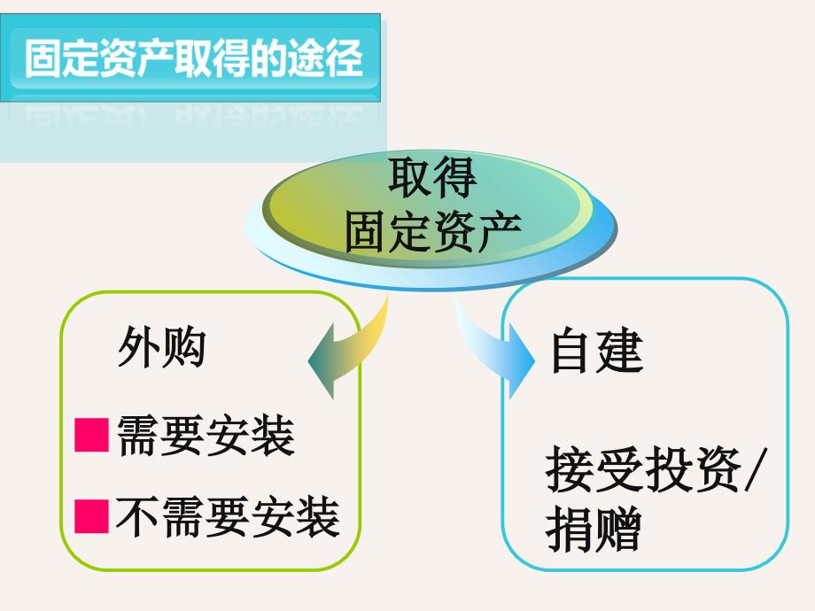 固定资产的账务处理_第3页