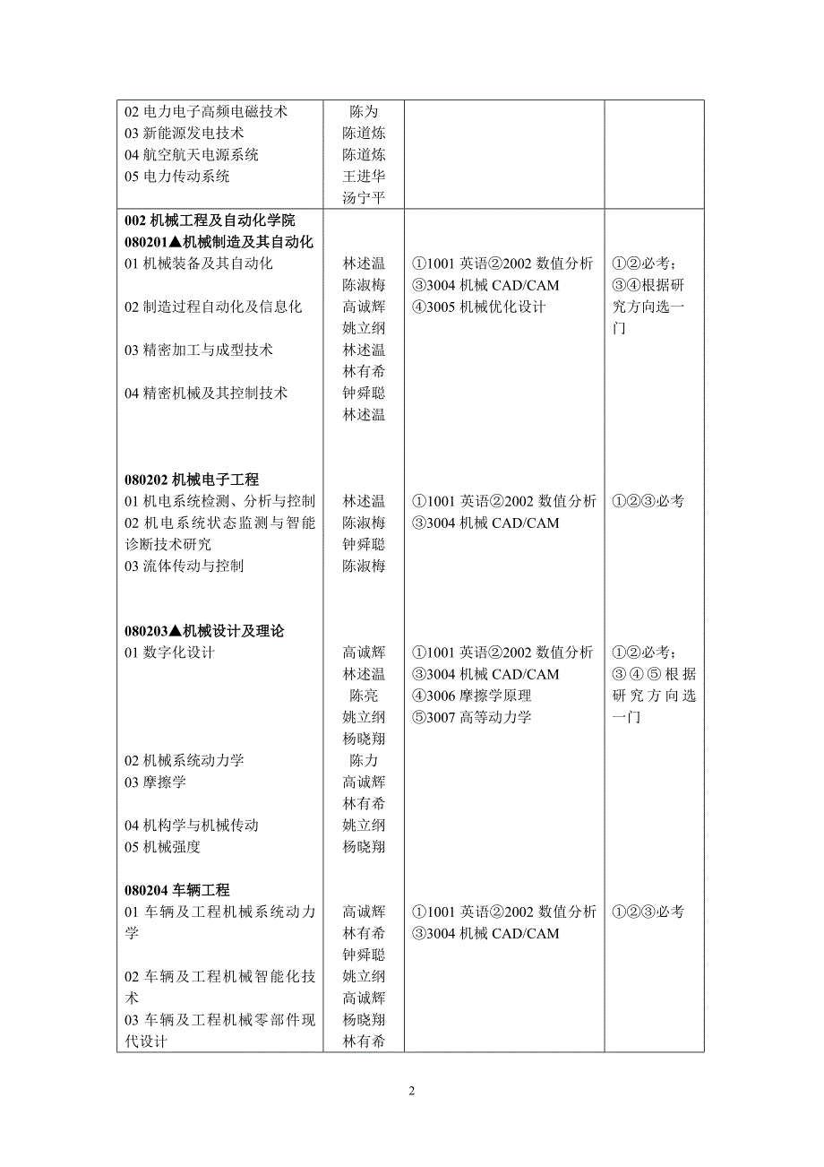 福州大学2012年博士研究生招生专业目录_第2页