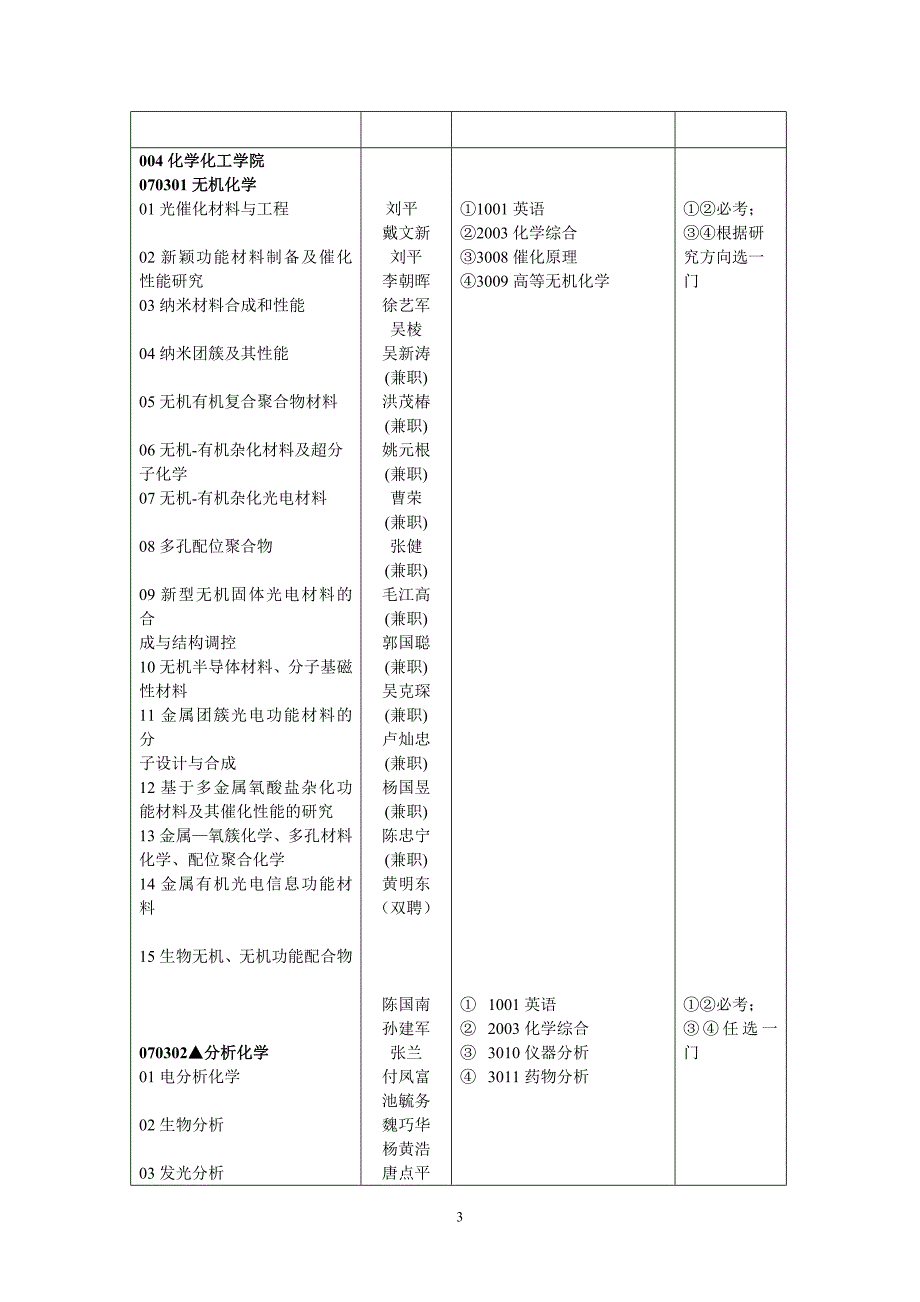 福州大学2012年博士研究生招生专业目录_第3页