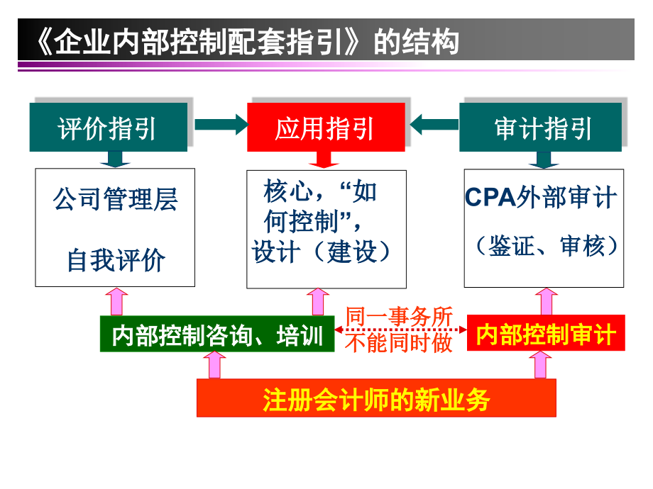 周兴荣：内部控制应用指引讲解(.10)_第3页