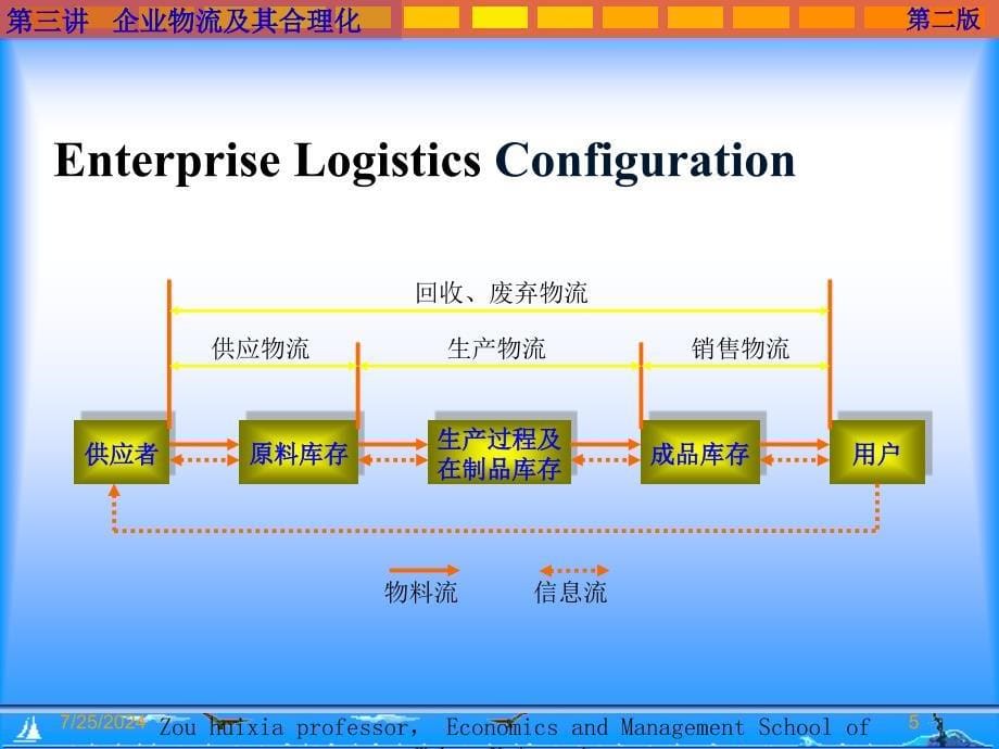 供应链物流管理-03-Enterprise-Logistics-and-Rationalization课件_第5页