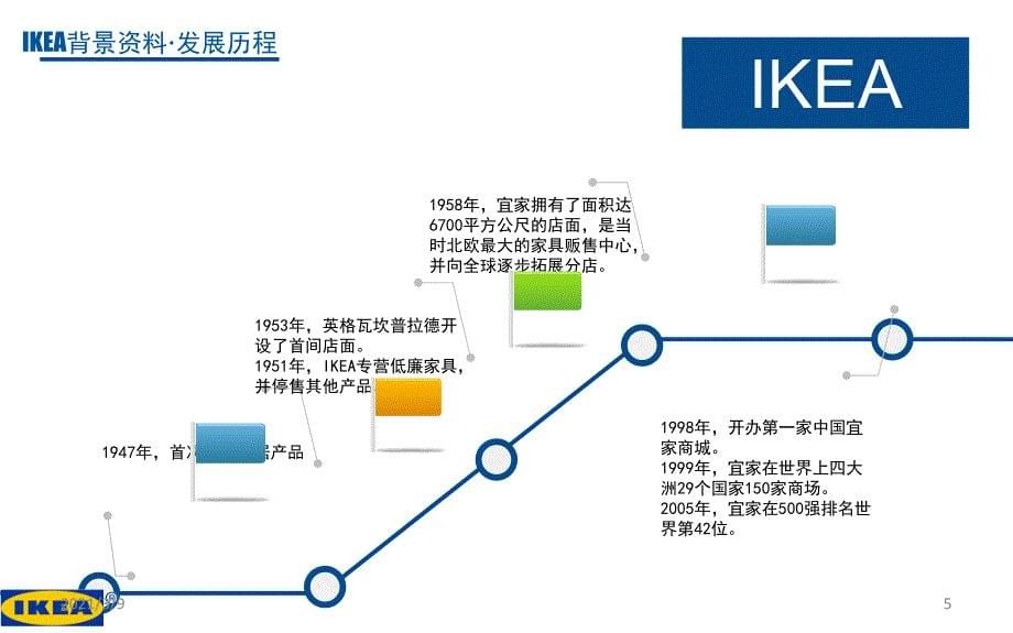 IKEA形象设计分析PPT课件_第5页