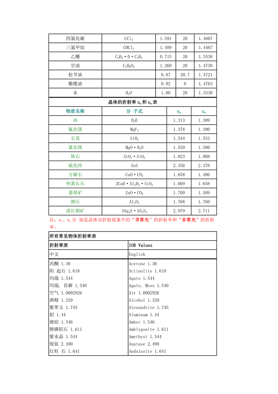 IOR Values(常用物体折射率表).doc_第3页