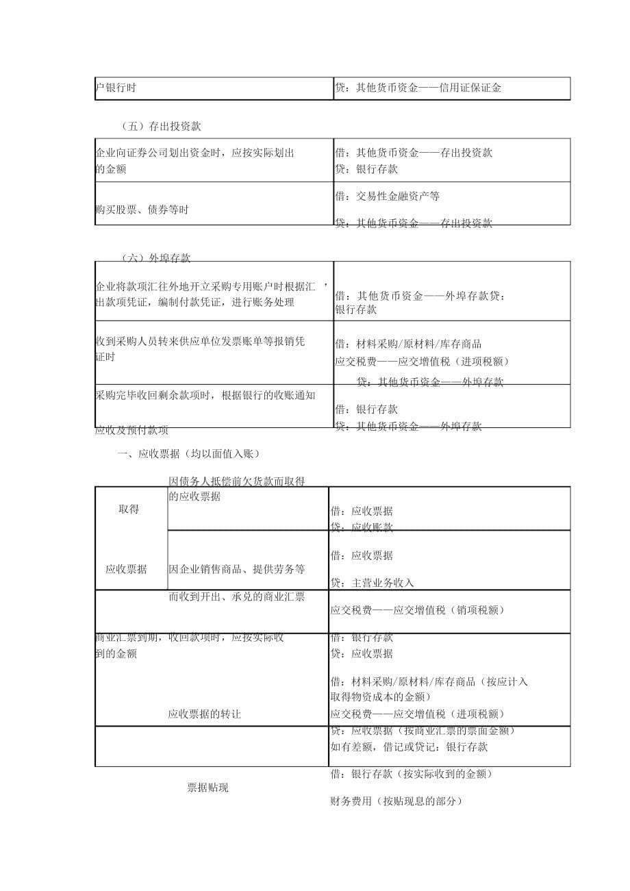 2020年初级会计职称考试分录大全_第5页