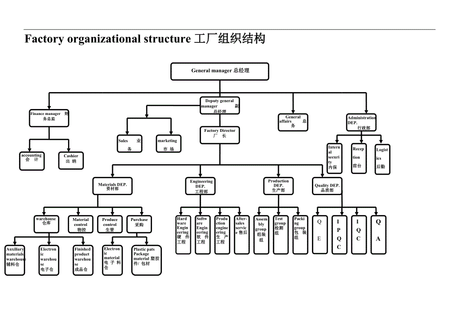 组装工厂人员架构中英版_第1页