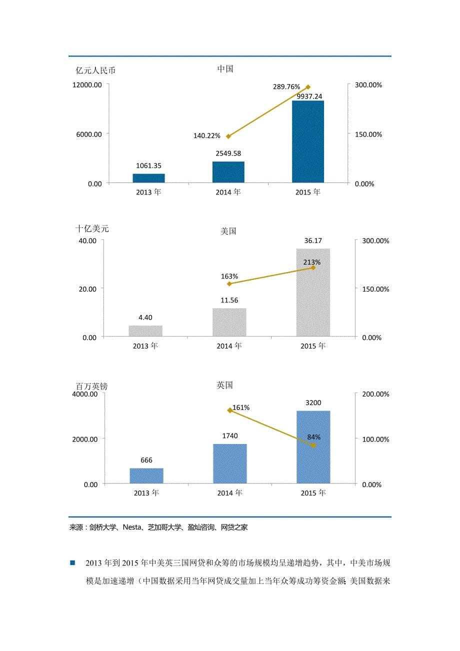 发展现状与演变趋势：中美英三国互联网金融发展状况比较报告.docx_第5页