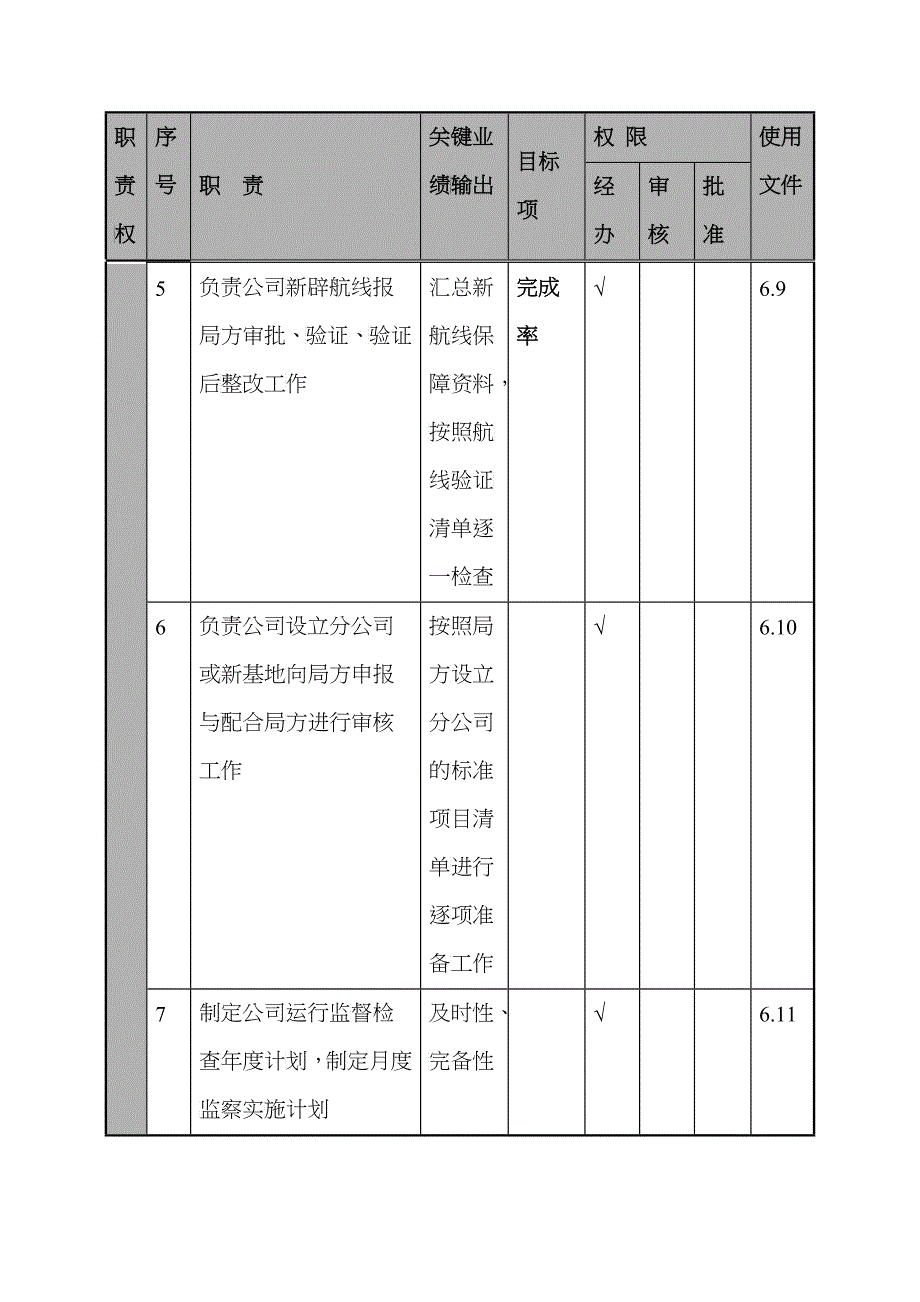 某航空物流公司运行标准主管职位说明书及关键绩效标准_第3页