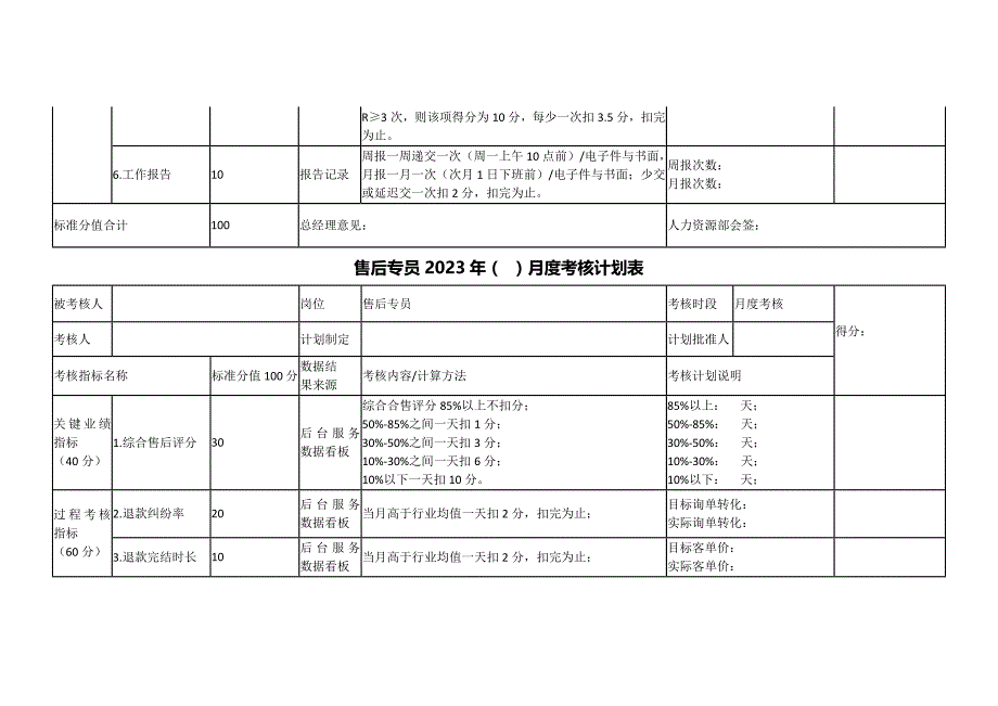 淘宝京东电商运营美工客服售前售后考核标准_第3页