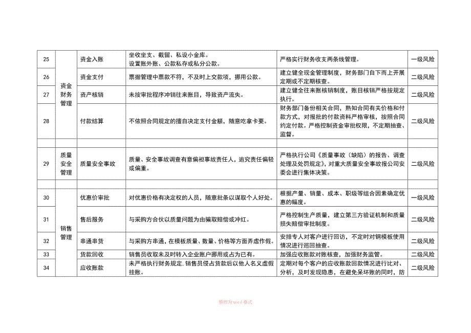 廉洁风险点及防控措施修订_第5页