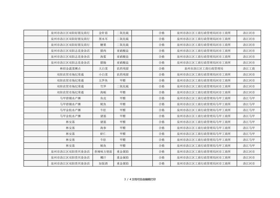 洛江工商局流通领域食品安全检测情况表08.2.1起至今_第3页