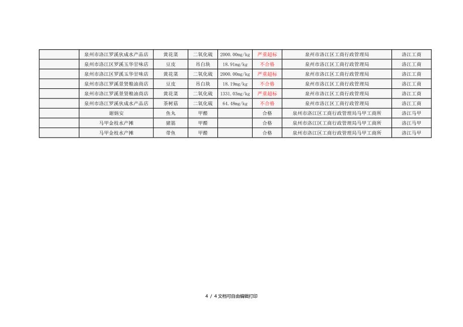 洛江工商局流通领域食品安全检测情况表08.2.1起至今_第4页