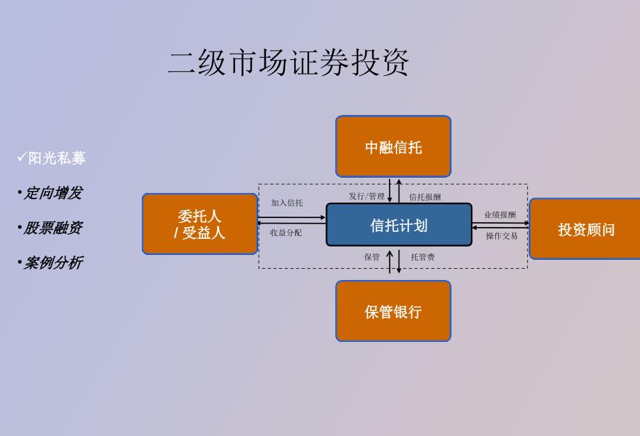 证券投资信托实务操作及其风险控制_第3页