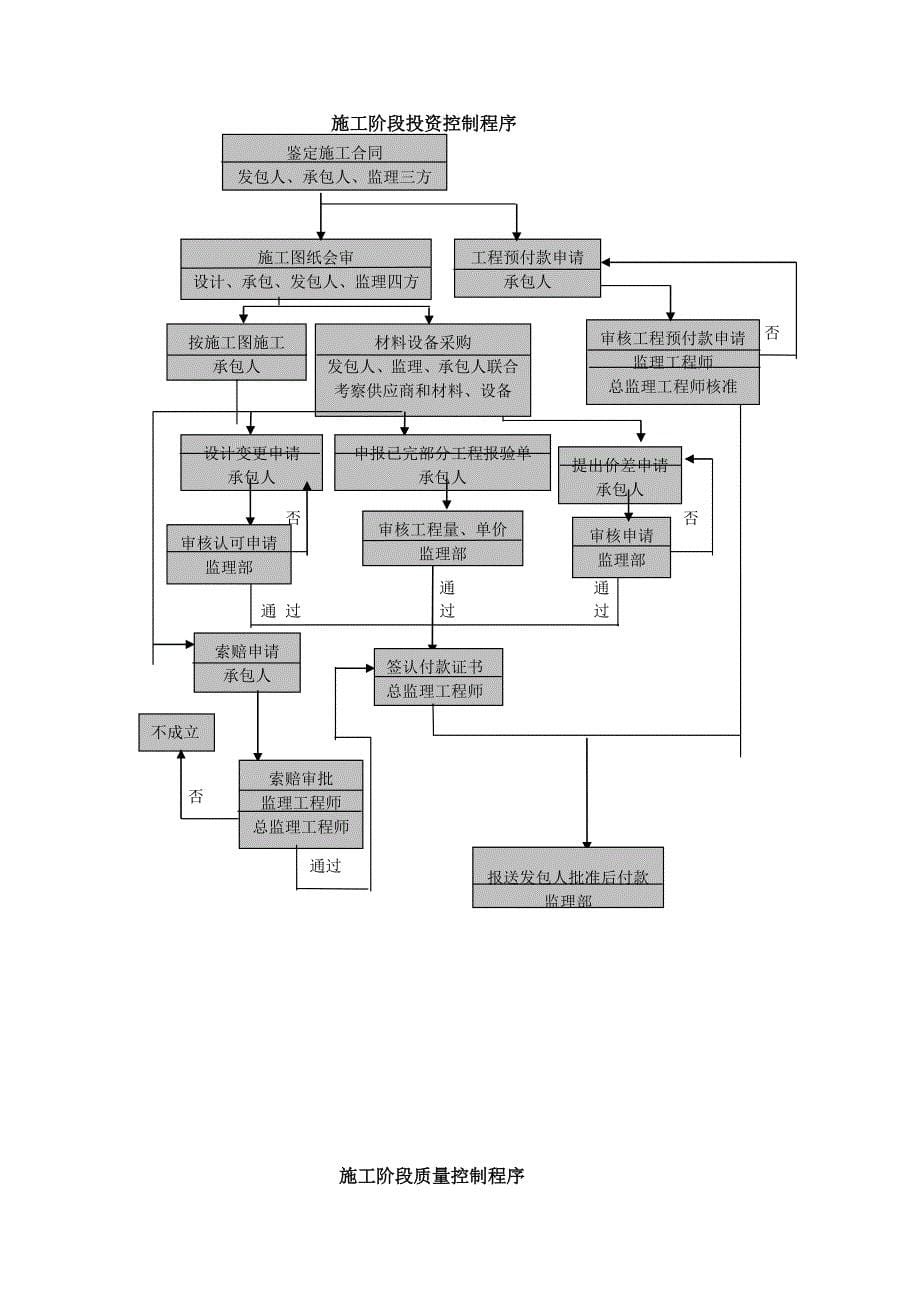 施工阶段质量控制程序.doc_第5页