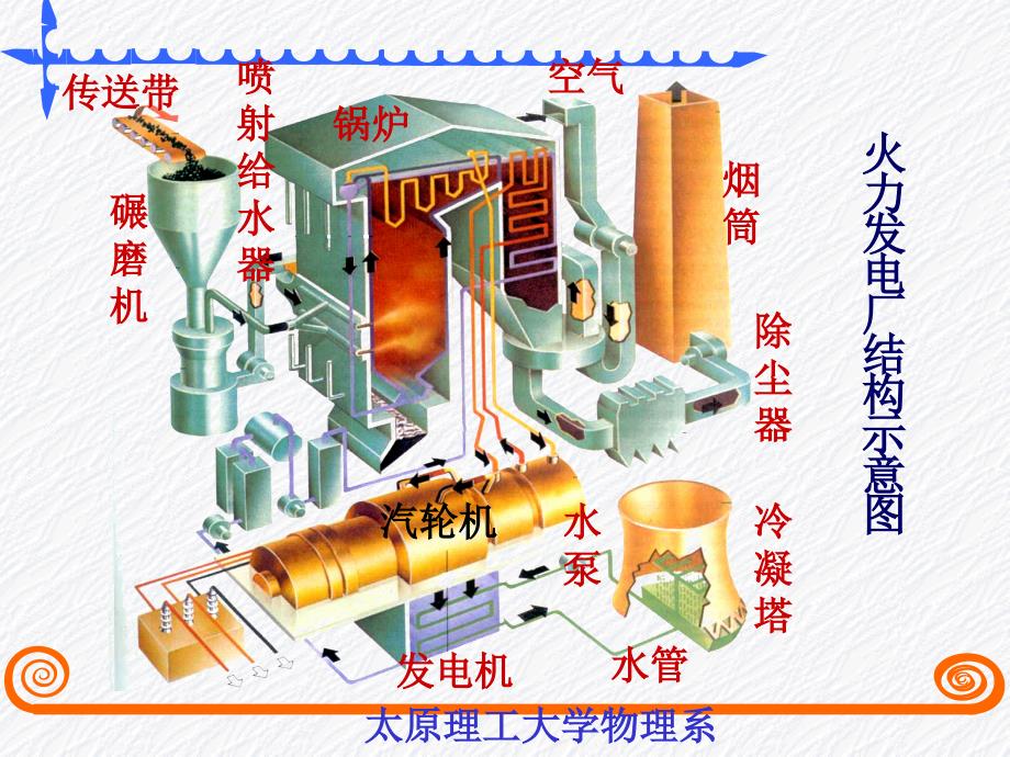 太原理工大学物理李孟16763循环过程卡诺循环_第3页