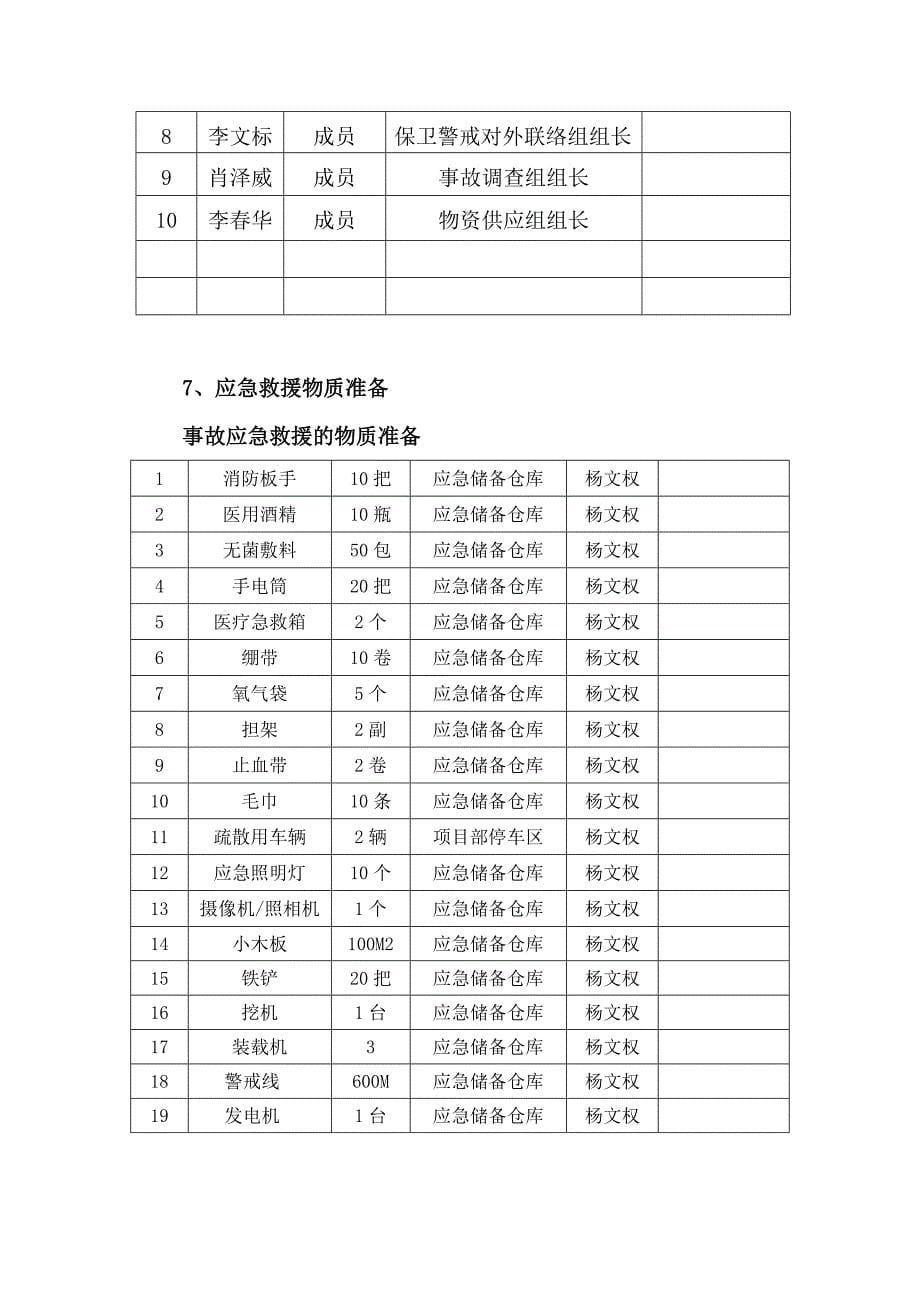 2023年标防止坍塌应急预案讲解_第5页