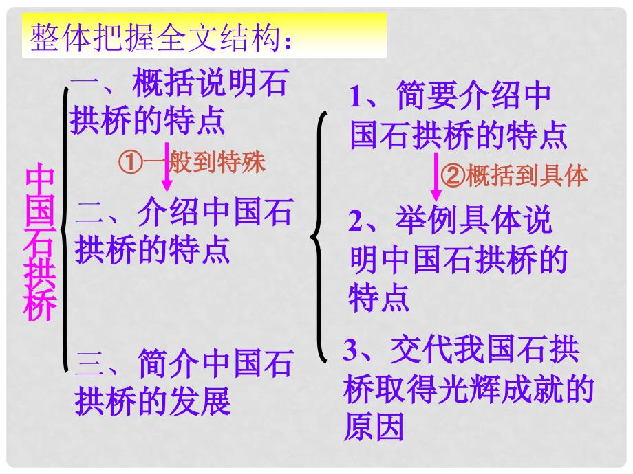 宁夏银川贺兰县第四中学八年级语文上册 中国石拱桥课件 新人教版_第4页