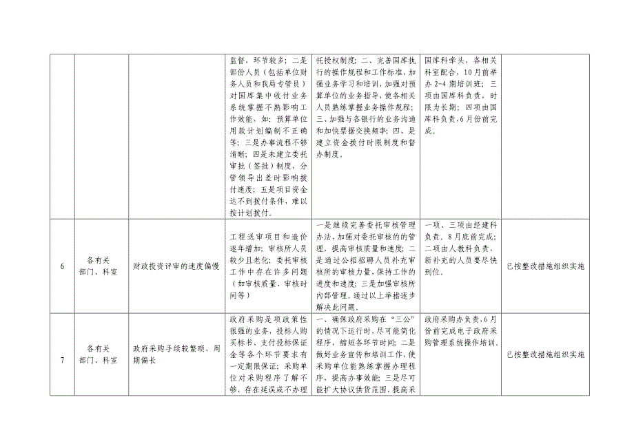 柳州市财政局查摆问题,整改措施及整改情况一览表(汇总)_第2页