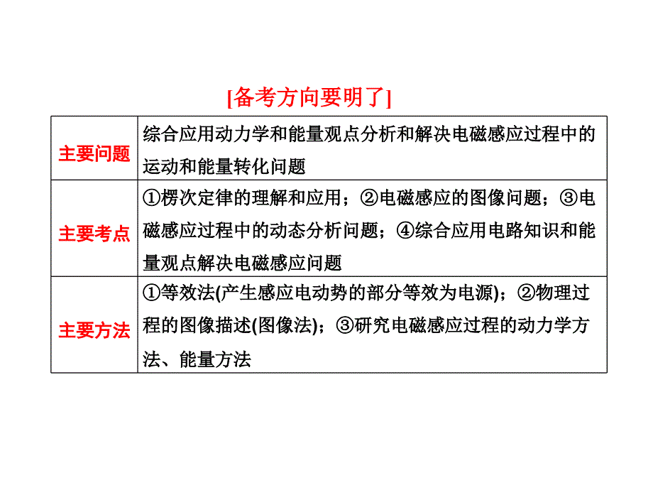 三维设计高考物理二轮复习课件广东专版第一部分专题电磁感应_第2页