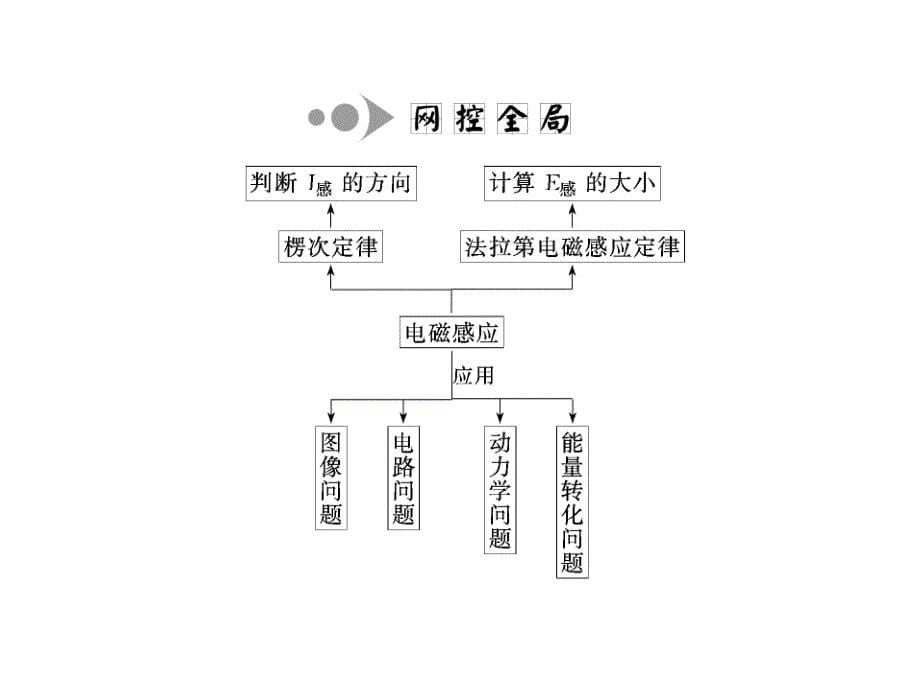 三维设计高考物理二轮复习课件广东专版第一部分专题电磁感应_第5页