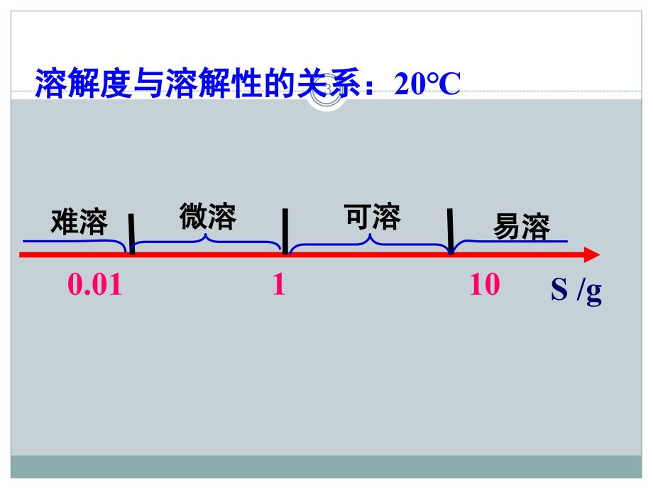 高中化学选修四第三章第四节难溶电解质的溶解平衡完整版ppt课件_第3页