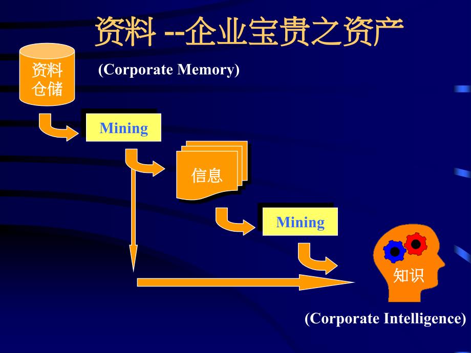 数据挖掘在商业管理与决策分析之实例应用课件_第4页