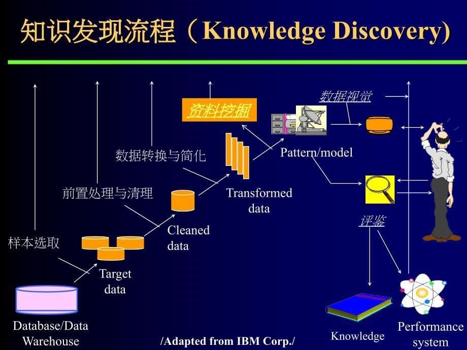 数据挖掘在商业管理与决策分析之实例应用课件_第5页