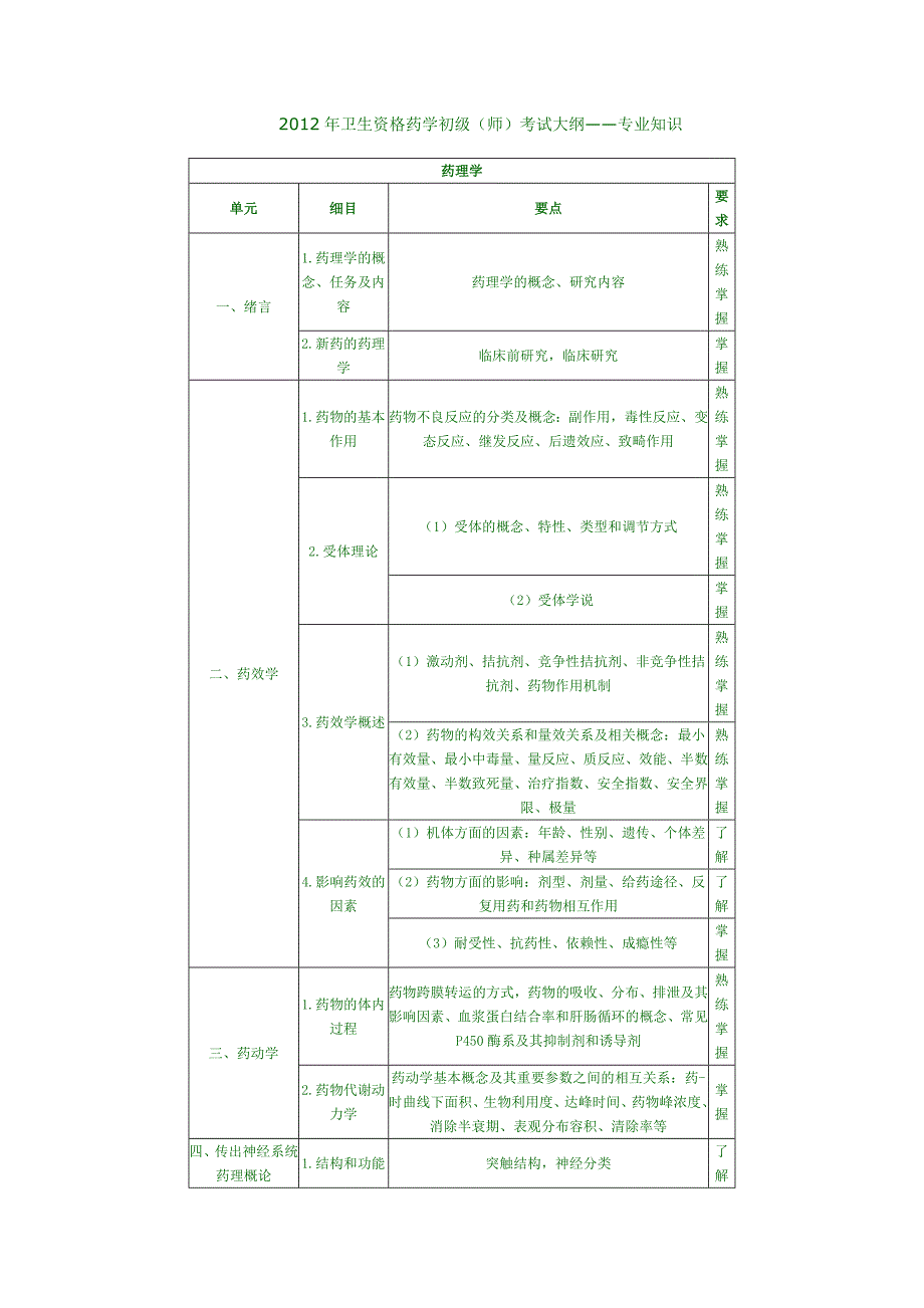 卫生资格药学初级(师)考试大纲——专业知识_第1页