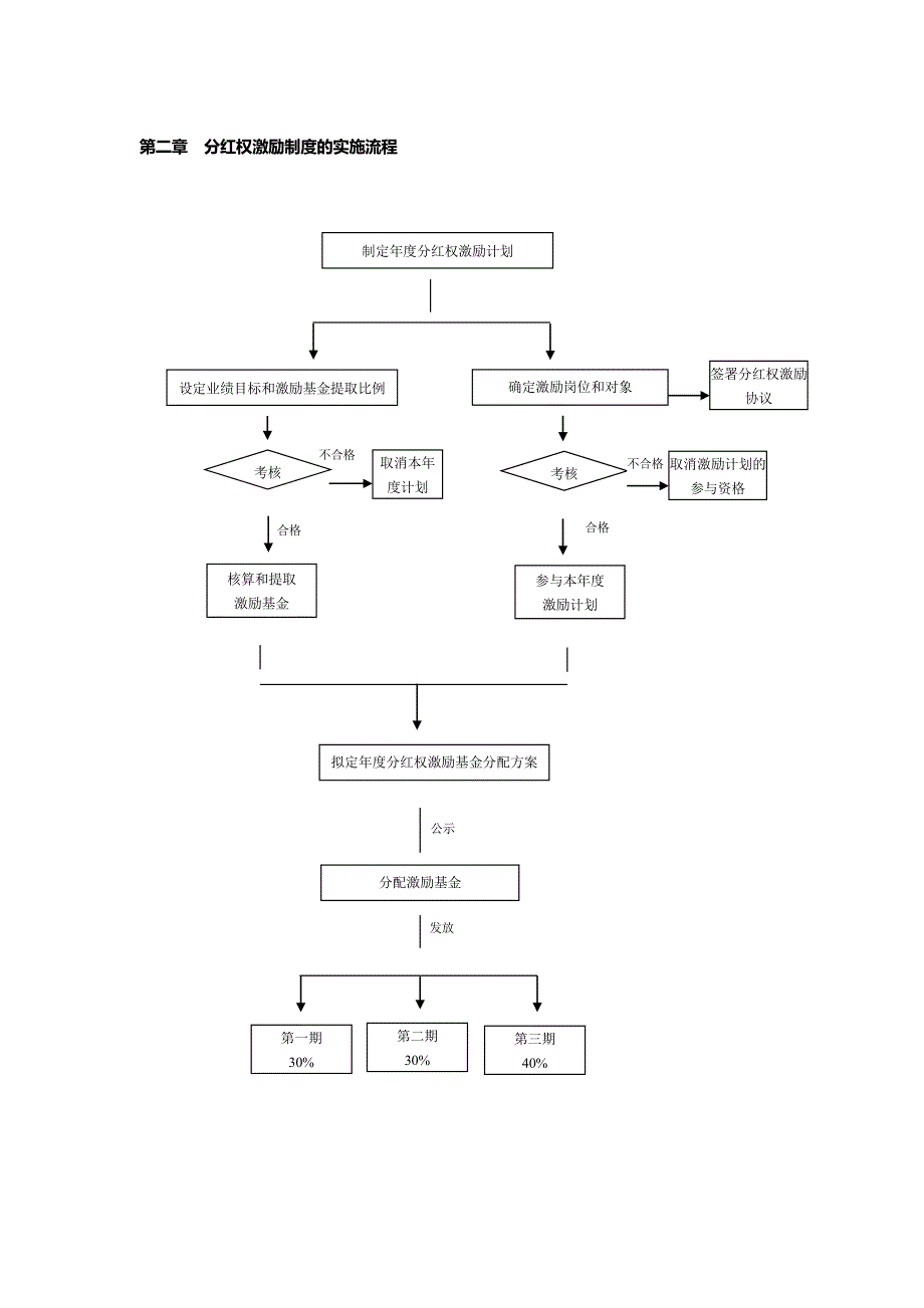 中高层管理人员分红权激励制度实施细则_第4页