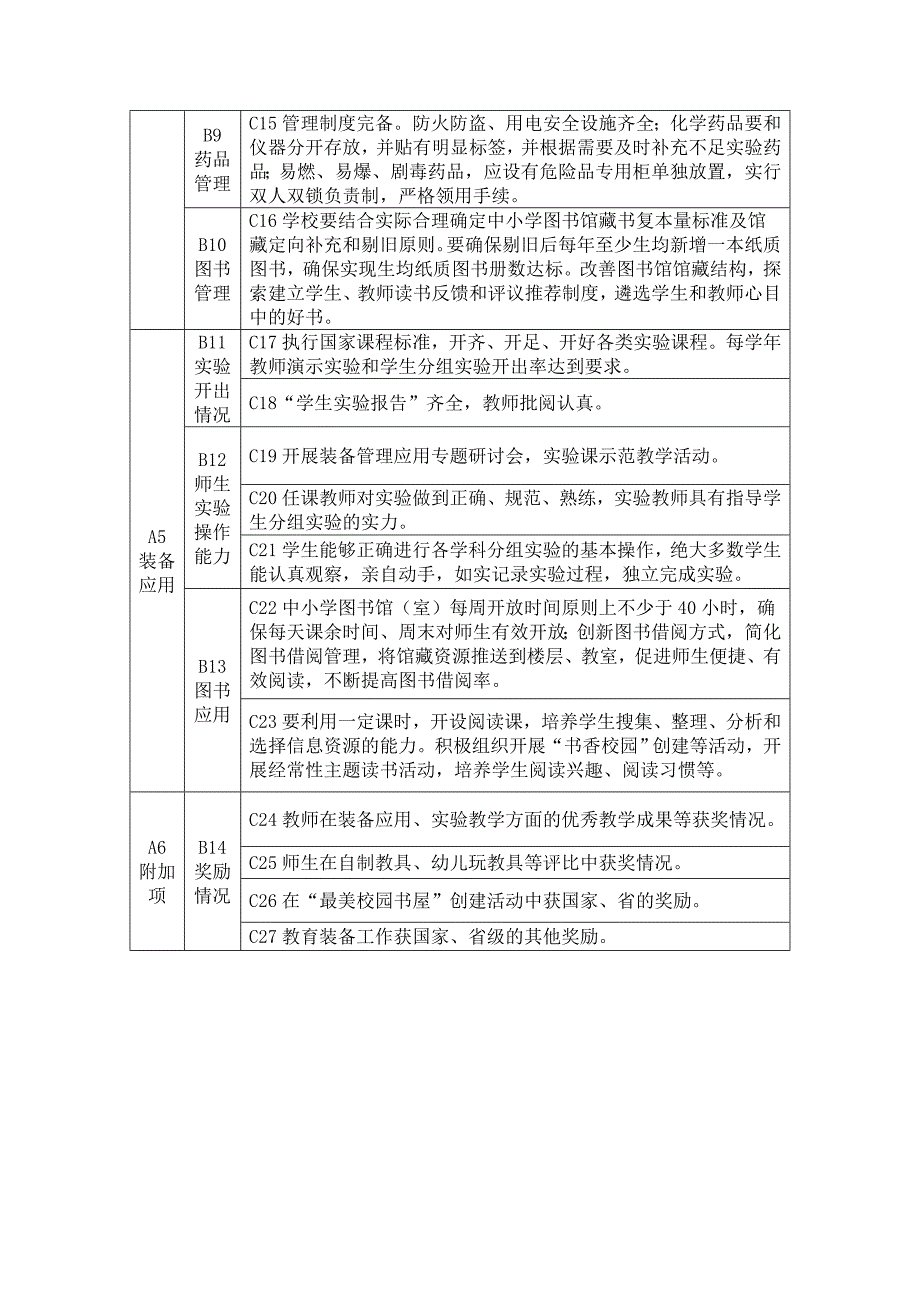 云南省中小学教育装备管理应用督导检查工作指南(指标体系)_第3页