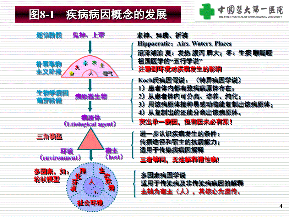 疾病病因研究的设计与评价_第4页