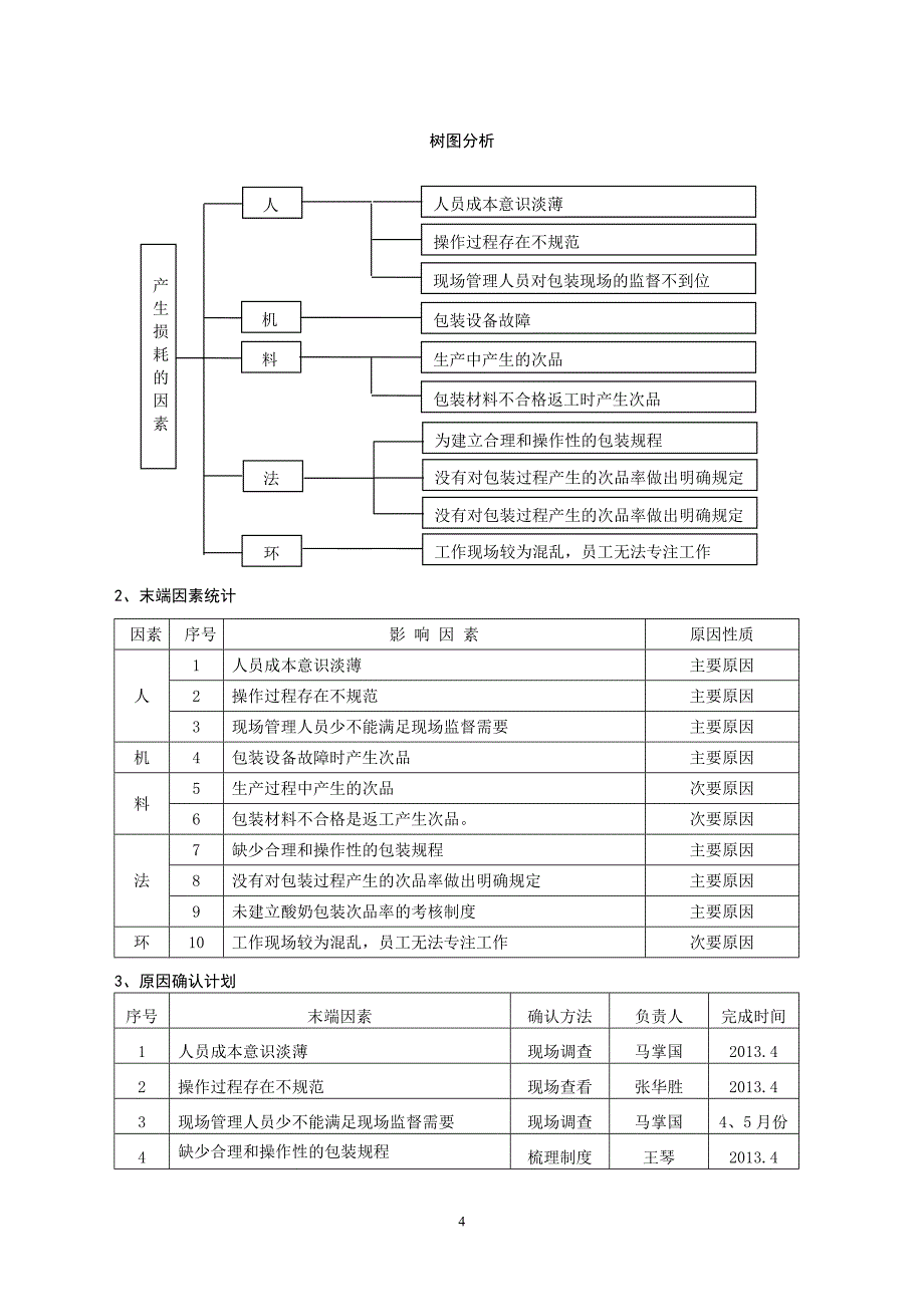 QC小组降低酸奶包装二次损耗率_第4页