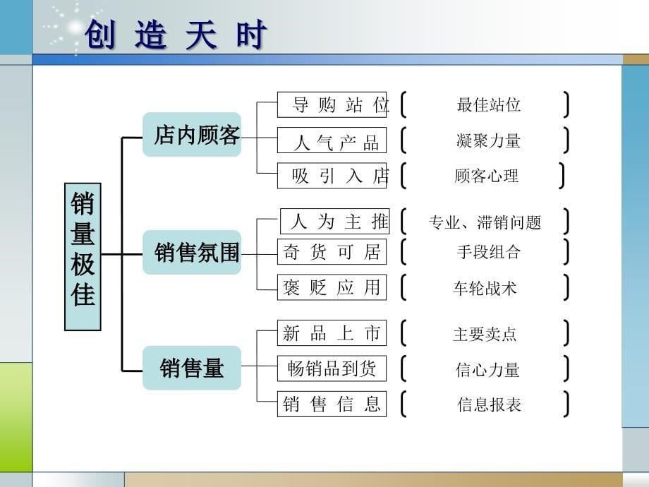 店铺营业力与业绩提升课件_第5页